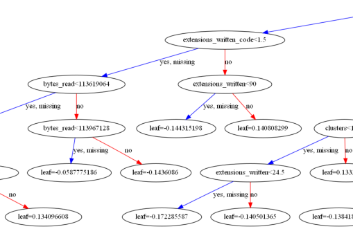 An example of a decision tree for ransomware classification